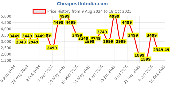 myntra.com Van Heusen Men Leather Formal Brogues van heusen Price History Graph from 9 Aug 2024 to 16 Oct 2025
