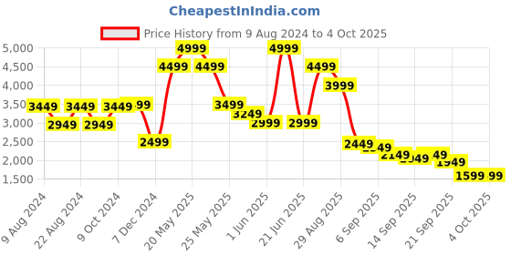 myntra.com Van Heusen Men Leather Formal Brogues van heusen Price History Graph from 9 Aug 2024 to 4 Oct 2025