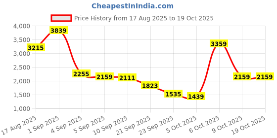 myntra.com Van Heusen Men Leather Formal Brogues van heusen Price History Graph from 17 Aug 2025 to 17 Oct 2025