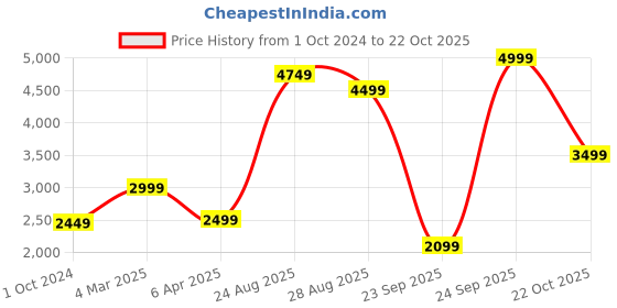 myntra.com Van Heusen Men Leather Formal Derbys van heusen Price History Graph from 1 Oct 2024 to 22 Oct 2025