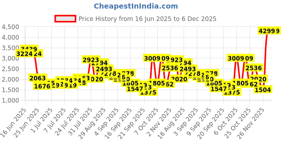 myntra.com Van Heusen Men Leather Formal Derbys van heusen Price History Graph from 16 Jun 2025 to 6 Dec 2025