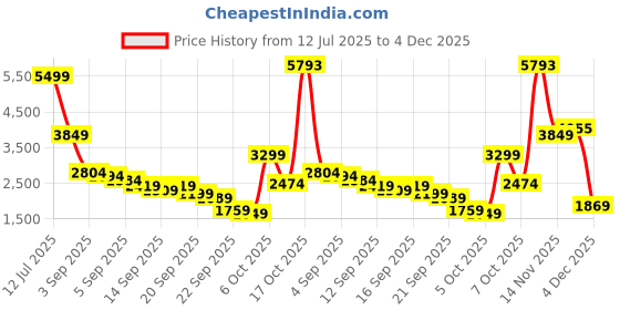 myntra.com Van Heusen Men Leather Formal Derbys van heusen Price History Graph from 12 Jul 2025 to 4 Dec 2025