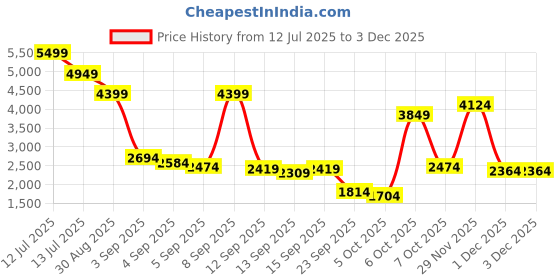 myntra.com Van Heusen Men Leather Formal Derbys van heusen Price History Graph from 12 Jul 2025 to 1 Dec 2025