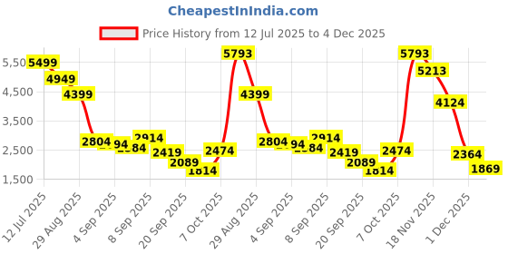 myntra.com Van Heusen Men Leather Formal Derbys van heusen Price History Graph from 12 Jul 2025 to 4 Dec 2025