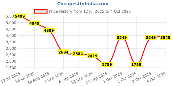 myntra.com Van Heusen Men Leather Formal Derbys van heusen Price History Graph from 12 Jul 2025 to 4 Oct 2025