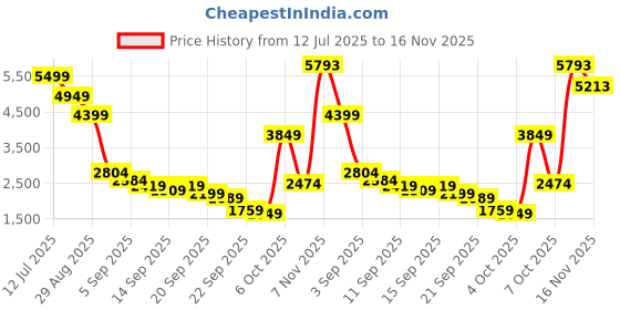 myntra.com Van Heusen Men Leather Formal Derbys van heusen Price History Graph from 12 Jul 2025 to 16 Nov 2025