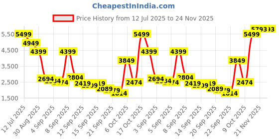 myntra.com Van Heusen Men Leather Formal Derbys van heusen Price History Graph from 12 Jul 2025 to 24 Nov 2025