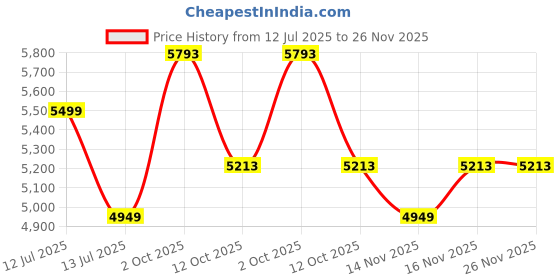 myntra.com Van Heusen Men Leather Formal Derbys van heusen Price History Graph from 12 Jul 2025 to 25 Nov 2025