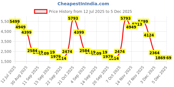 myntra.com Van Heusen Men Leather Formal Derbys van heusen Price History Graph from 12 Jul 2025 to 4 Dec 2025