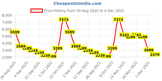 myntra.com Van Heusen Men Leather Formal Derbys van heusen Price History Graph from 29 Aug 2025 to 4 Dec 2025