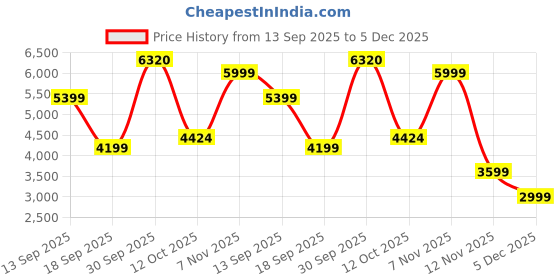 myntra.com Van Heusen Men Leather Formal Derbys van heusen Price History Graph from 13 Sep 2025 to 5 Dec 2025