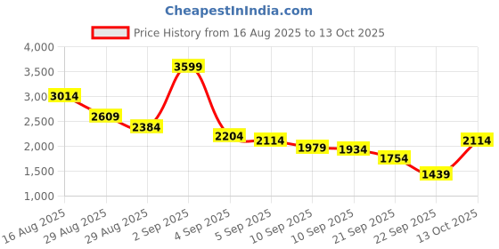 myntra.com Van Heusen Men Leather Formal Derbys van heusen Price History Graph from 16 Aug 2025 to 13 Oct 2025
