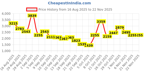 myntra.com Van Heusen Men Leather Formal Derbys van heusen Price History Graph from 16 Aug 2025 to 21 Nov 2025
