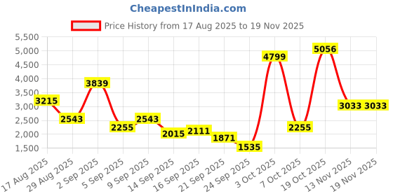 myntra.com Van Heusen Men Leather Formal Derbys van heusen Price History Graph from 17 Aug 2025 to 19 Nov 2025