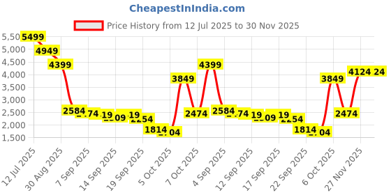 myntra.com Van Heusen Men Leather Formal Derbys Shoes van heusen Price History Graph from 12 Jul 2025 to 29 Nov 2025