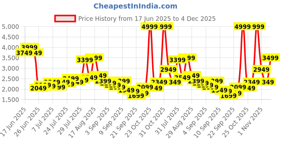 myntra.com Van Heusen Men Leather Formal Half Brogues van heusen Price History Graph from 17 Jun 2025 to 4 Dec 2025