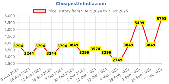 myntra.com Van Heusen Men Leather Formal Monk Shoes van heusen Price History Graph from 9 Aug 2024 to 7 Oct 2025
