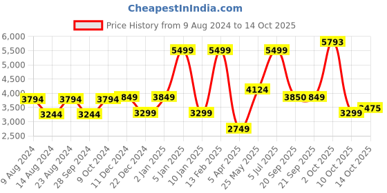 myntra.com Van Heusen Men Leather Formal Monk Shoes van heusen Price History Graph from 9 Aug 2024 to 14 Oct 2025