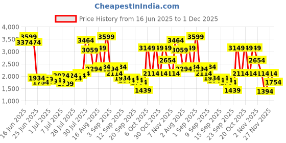 myntra.com Van Heusen Men Leather Formal Monk Shoes van heusen Price History Graph from 16 Jun 2025 to 1 Dec 2025