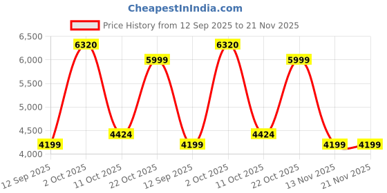 myntra.com Van Heusen Men Leather Formal Monk Shoes van heusen Price History Graph from 12 Sep 2025 to 20 Nov 2025