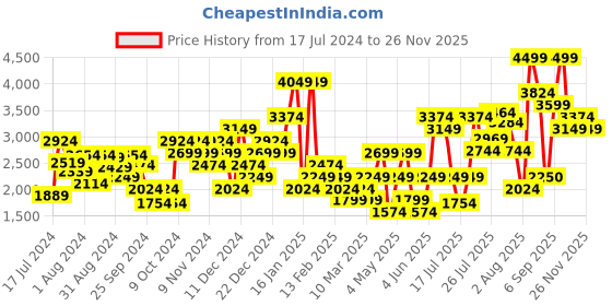 myntra.com Van Heusen Men Leather Formal Oxfords van heusen Price History Graph from 17 Jul 2024 to 26 Nov 2025