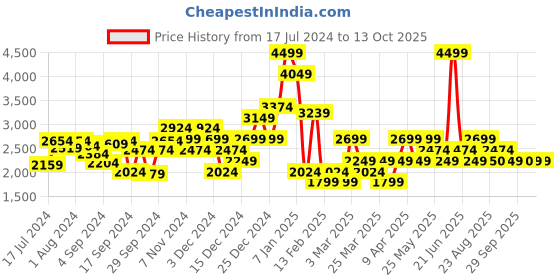 myntra.com Van Heusen Men Leather Formal Oxfords van heusen Price History Graph from 17 Jul 2024 to 12 Oct 2025