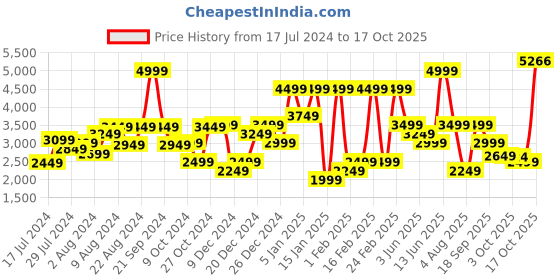 myntra.com Van Heusen Men Leather Formal Oxfords van heusen Price History Graph from 17 Jul 2024 to 17 Oct 2025