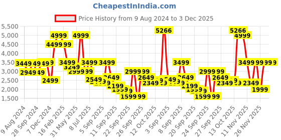 myntra.com Van Heusen Men Leather Formal Oxfords van heusen Price History Graph from 9 Aug 2024 to 2 Dec 2025