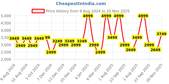 myntra.com Van Heusen Men Leather Formal Oxfords van heusen Price History Graph from 9 Aug 2024 to 20 Nov 2025