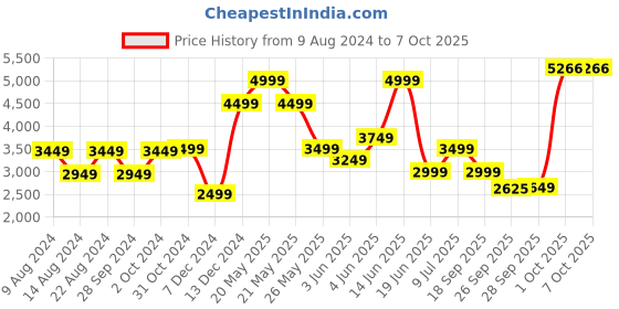 myntra.com Van Heusen Men Leather Formal Oxfords van heusen Price History Graph from 9 Aug 2024 to 4 Oct 2025