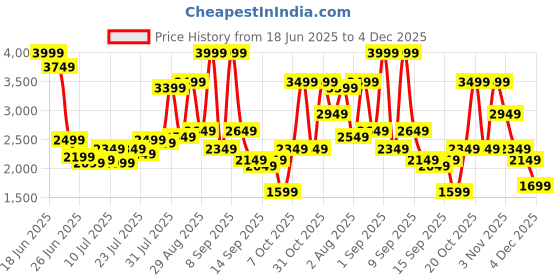 myntra.com Van Heusen Men Leather Formal Oxfords van heusen Price History Graph from 18 Jun 2025 to 4 Dec 2025