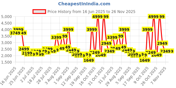 myntra.com Van Heusen Men Leather Formal Oxfords van heusen Price History Graph from 16 Jun 2025 to 25 Nov 2025