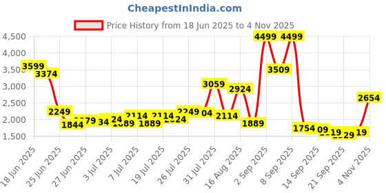 myntra.com Van Heusen Men Leather Formal Oxfords van heusen Price History Graph from 18 Jun 2025 to 4 Nov 2025