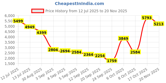 myntra.com Van Heusen Men Leather Formal Oxfords van heusen Price History Graph from 12 Jul 2025 to 20 Nov 2025
