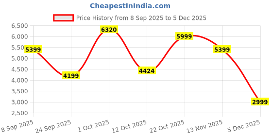 myntra.com Van Heusen Men Leather Formal Oxfords van heusen Price History Graph from 8 Sep 2025 to 5 Dec 2025