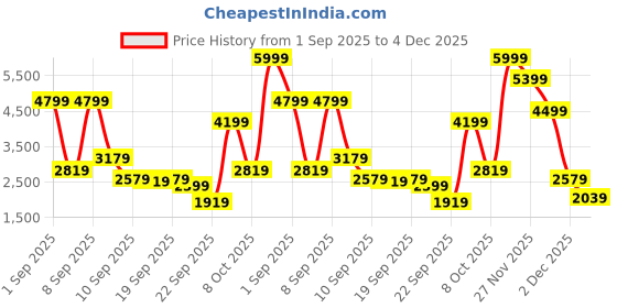 myntra.com Van Heusen Men Leather Formal Oxfords van heusen Price History Graph from 1 Sep 2025 to 4 Dec 2025