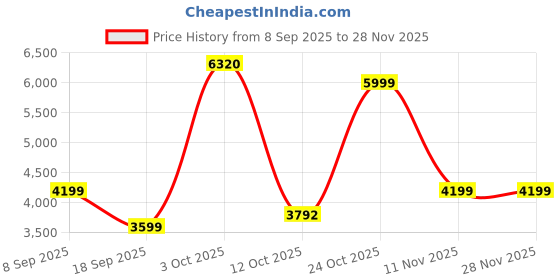 myntra.com Van Heusen Men Leather Formal Oxfords van heusen Price History Graph from 8 Sep 2025 to 27 Nov 2025