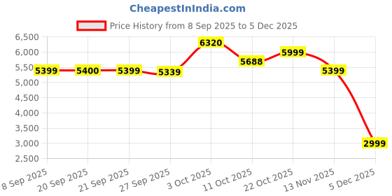 myntra.com Van Heusen Men Leather Formal Oxfords van heusen Price History Graph from 8 Sep 2025 to 5 Dec 2025