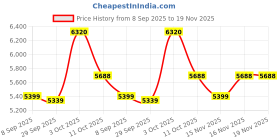 myntra.com Van Heusen Men Leather Formal Oxfords van heusen Price History Graph from 8 Sep 2025 to 19 Nov 2025