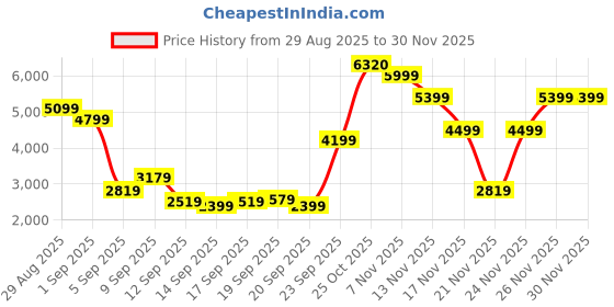 myntra.com Van Heusen Men Leather Formal Oxfords van heusen Price History Graph from 29 Aug 2025 to 29 Nov 2025