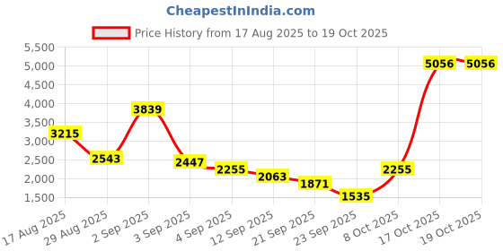 myntra.com Van Heusen Men Leather Formal Oxfords van heusen Price History Graph from 17 Aug 2025 to 17 Oct 2025