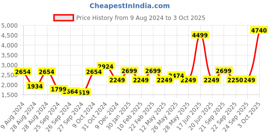 myntra.com Van Heusen Men Leather Formal Slip-On Shoes van heusen Price History Graph from 9 Aug 2024 to 3 Oct 2025