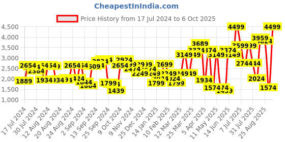 myntra.com Van Heusen Men Leather Formal Slip-On Shoes van heusen Price History Graph from 17 Jul 2024 to 6 Oct 2025