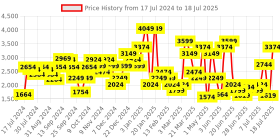 myntra.com Van Heusen Men Leather Formal Slip-Ons van heusen Price History Graph from 17 Jul 2024 to 18 Jul 2025