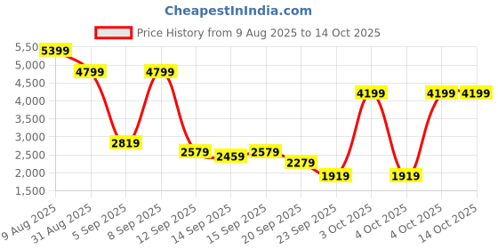 myntra.com Van Heusen Men Leather Horsebit Loafers van heusen Price History Graph from 9 Aug 2025 to 13 Oct 2025