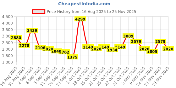 myntra.com Van Heusen Men Leather Horsebit Loafers van heusen Price History Graph from 16 Aug 2025 to 23 Nov 2025