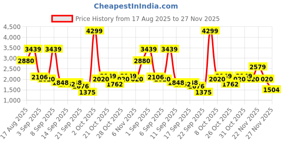 myntra.com Van Heusen Men Leather Horsebit Loafers van heusen Price History Graph from 17 Aug 2025 to 27 Nov 2025