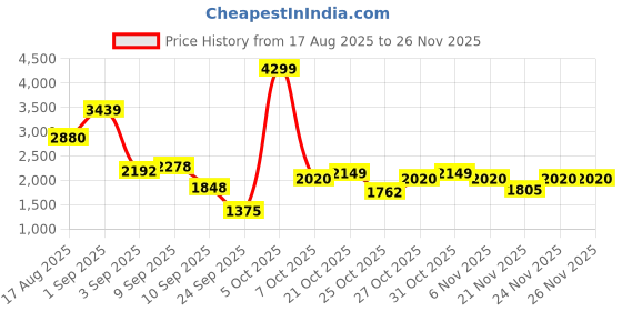 myntra.com Van Heusen Men Leather Horsebit Loafers van heusen Price History Graph from 17 Aug 2025 to 24 Nov 2025