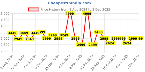 myntra.com Van Heusen Men Leather Loafers van heusen Price History Graph from 9 Aug 2024 to 1 Dec 2025
