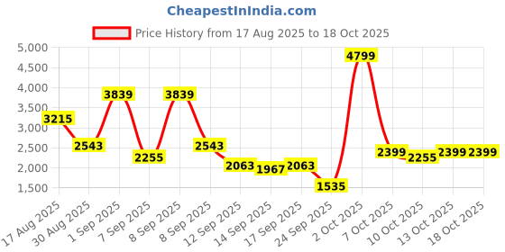 myntra.com Van Heusen Men Leather Perforated Formal Brogues van heusen Price History Graph from 17 Aug 2025 to 18 Oct 2025